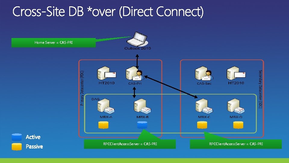 Home Server = CAS-PRI RPCClient. Access. Server = CAS-PRI 