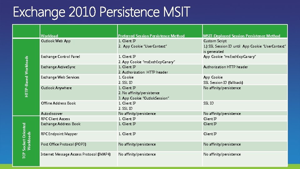 HTTP-Based Workloads Workload Outlook Web App Preferred Session Persistence Method 1. Client IP 2.