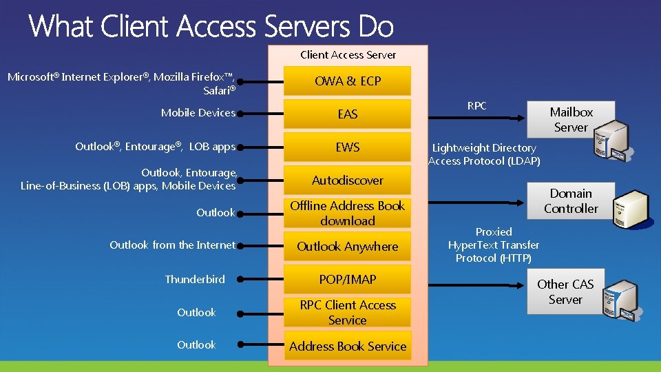 Client Access Server Microsoft® Internet Explorer®, Mozilla Firefox™, Safari® OWA & ECP Mobile Devices