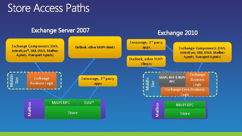 Exchange Server 2007 Exchange Components (EWS, Outlook, other MAPI clients Active. Sync®, UM, OWA,