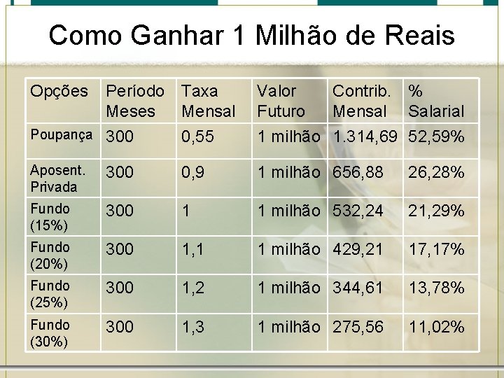 Como Ganhar 1 Milhão de Reais Opções Período Taxa Meses Mensal Poupança 300 0,