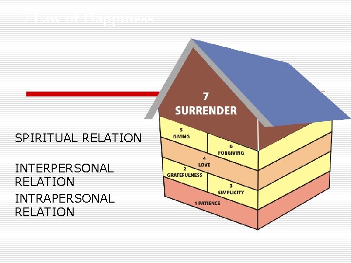 7 Law of Happiness SPIRITUAL RELATION INTERPERSONAL RELATION INTRAPERSONAL RELATION 