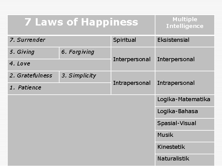 7 Laws of Happiness 7. Surrender 5. Giving 1. Patience Spiritual Eksistensial Interpersonal Intrapersonal