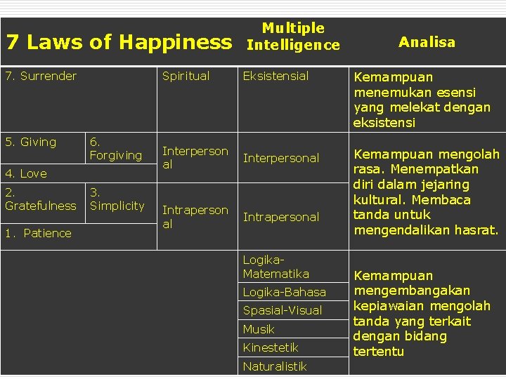 7 Laws of Happiness Multiple Intelligence 7. Surrender Spiritual Eksistensial Kemampuan menemukan esensi yang