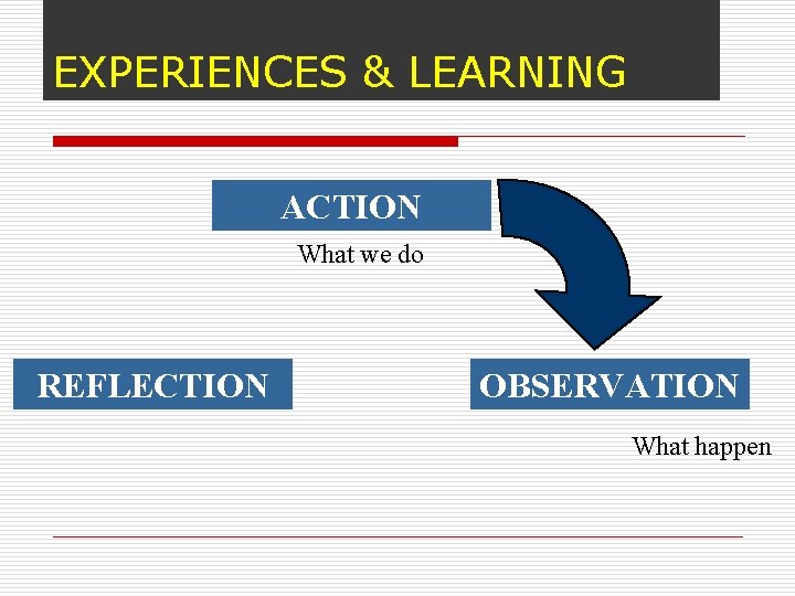 EXPERIENCES & LEARNING ACTION What we do REFLECTION OBSERVATION What happen 