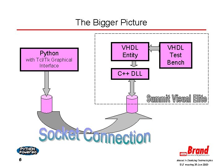 The Bigger Picture Python with Tcl/Tk Graphical Interface VHDL Entity VHDL Test Bench C++ The Bigger Picture Python with Tcl/Tk Graphical Interface VHDL Entity VHDL Test Bench C++