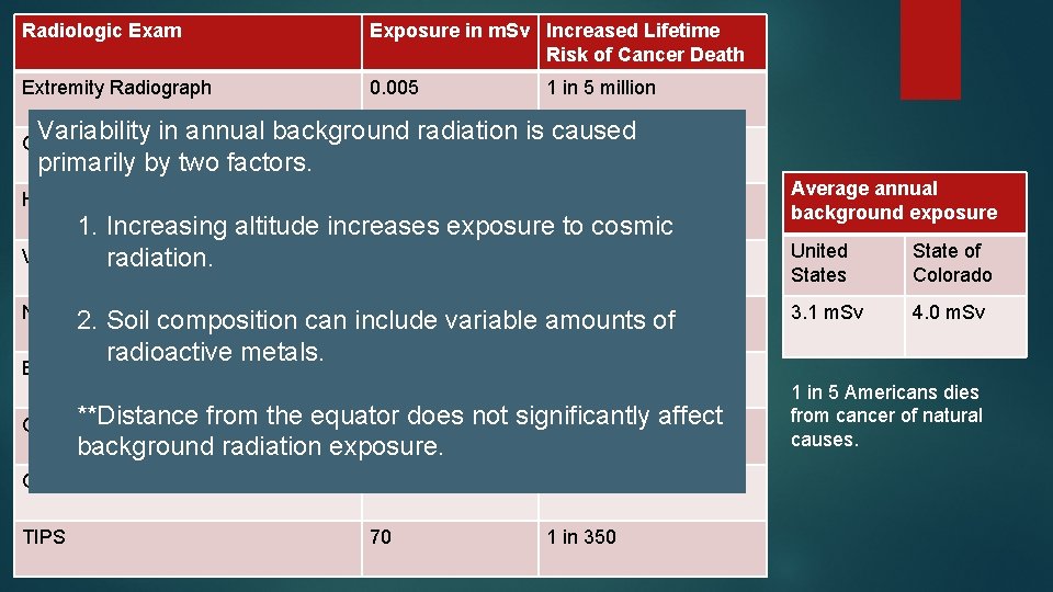 Radiologic Exam Exposure in m. Sv Increased Lifetime Risk of Cancer Death Extremity Radiograph