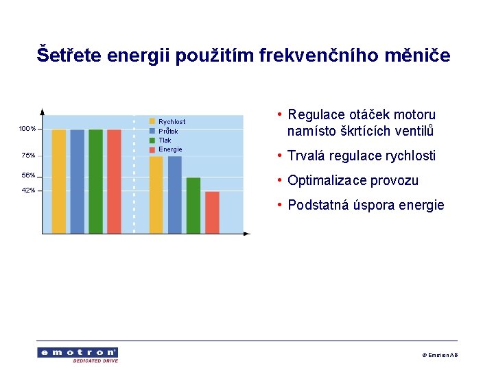 Šetřete energii použitím frekvenčního měniče 100% 75% 56% 42% Rychlost Průtok Tlak Energie •