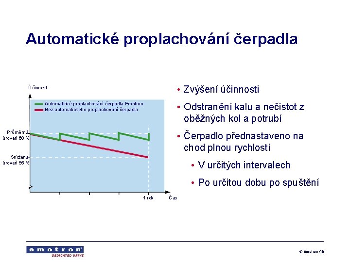 Automatické proplachování čerpadla • Zvýšení účinnosti Účinnost Automatické proplachování čerpadla Emotron Bez automatického proplachování