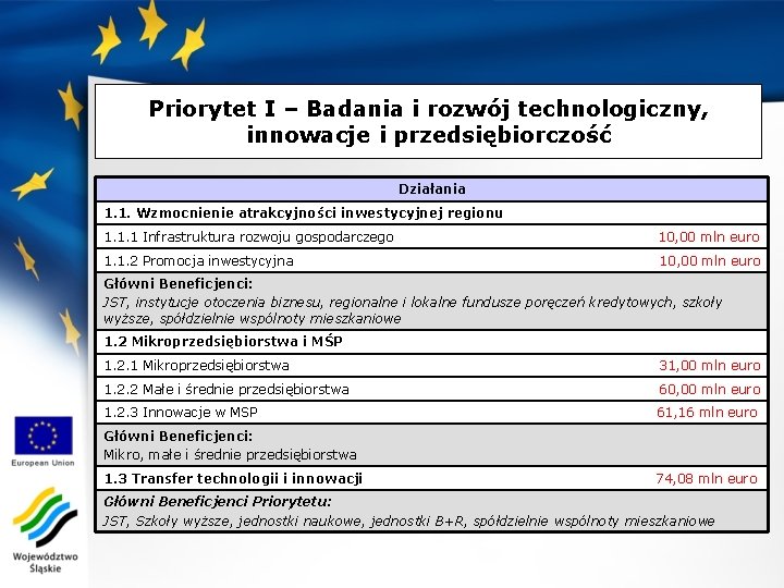 Priorytet I – Badania i rozwój technologiczny, innowacje i przedsiębiorczość Działania 1. 1. Wzmocnienie