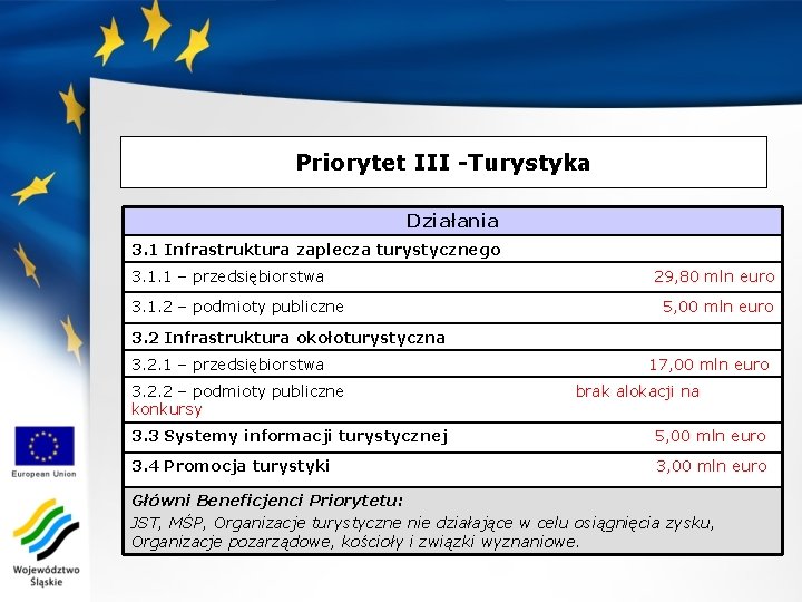 Priorytet III -Turystyka Działania 3. 1 Infrastruktura zaplecza turystycznego 3. 1. 1 – przedsiębiorstwa