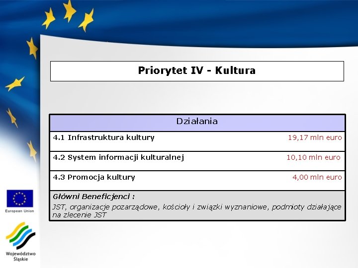 Priorytet IV - Kultura Działania 4. 1 Infrastruktura kultury 19, 17 mln euro 4.