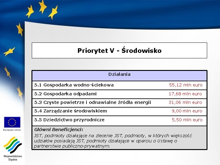 Priorytet V - Środowisko Działania 5. 1 Gospodarka wodno-ściekowa 55, 12 mln euro 5.