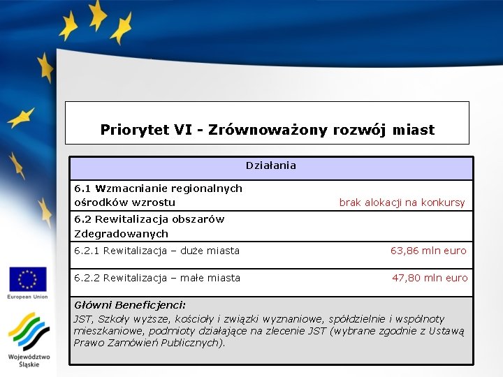 Priorytet VI - Zrównoważony rozwój miast Działania 6. 1 Wzmacnianie regionalnych ośrodków wzrostu brak