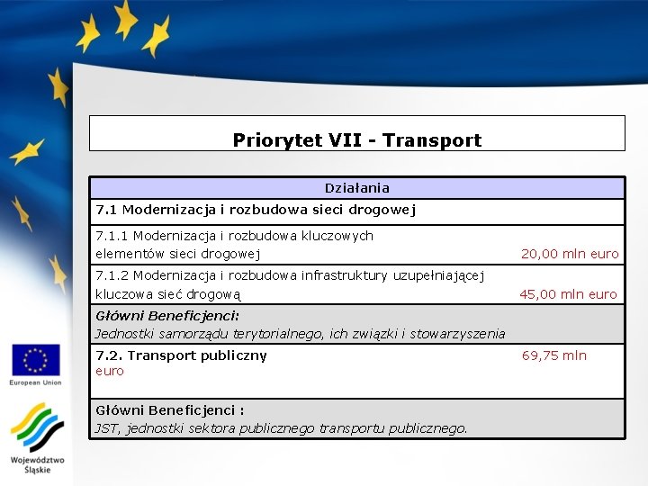 Priorytet VII - Transport Działania 7. 1 Modernizacja i rozbudowa sieci drogowej 7. 1.