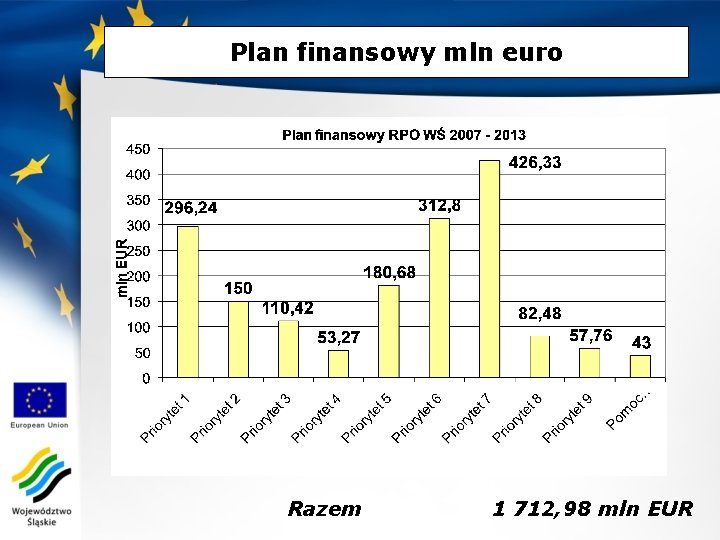 Plan finansowy mln euro Razem 1 712, 98 mln EUR 