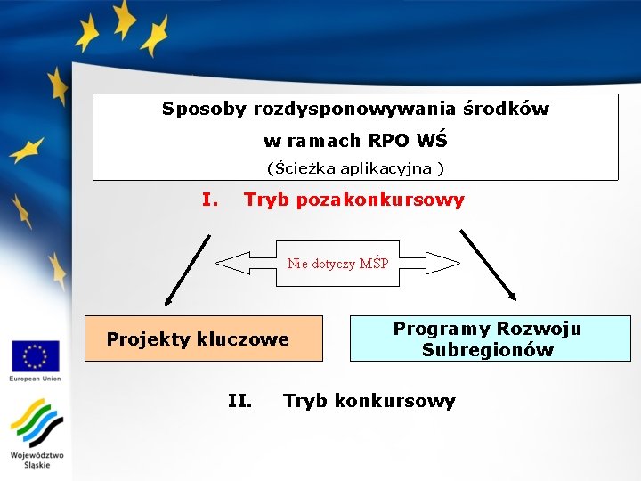 Sposoby rozdysponowywania środków w ramach RPO WŚ (Ścieżka aplikacyjna ) I. Tryb pozakonkursowy Nie