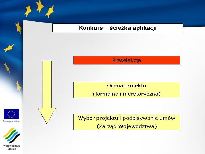 Konkurs – ścieżka aplikacji Preselekcja Ocena projektu (formalna i merytoryczna) Wybór projektu i podpisywanie