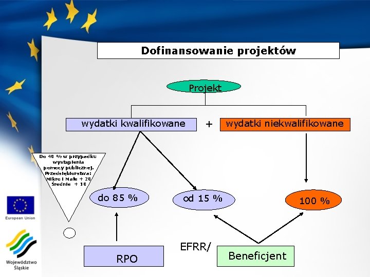 Dofinansowanie projektów Projekt wydatki kwalifikowane + wydatki niekwalifikowane Do 40 % w przypadku wystąpienia