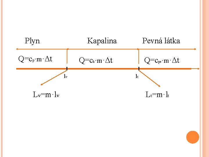 Plyn Kapalina Q=cp·m·Δt Q=ck·m·Δt lv Lv=m·lv Pevná látka Q=cpe·m·Δt lt Lt=m·lt 