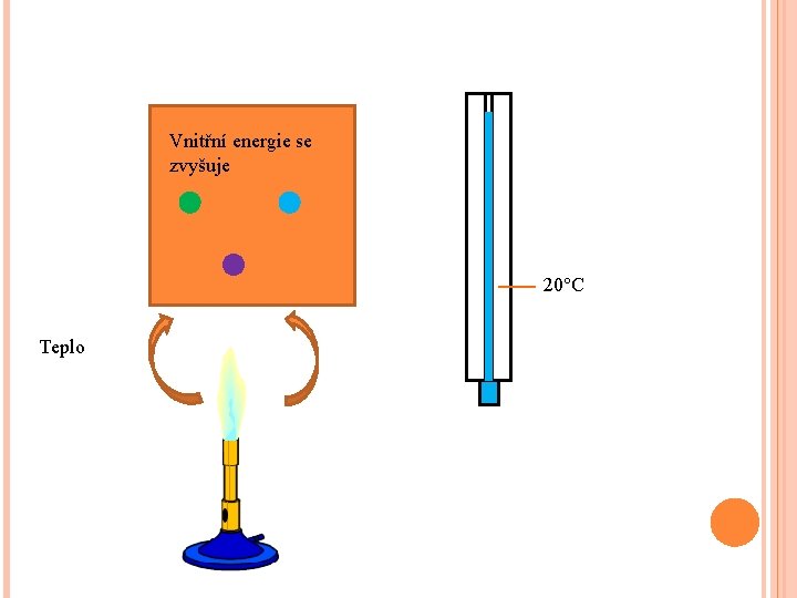 Vnitřní energie se zvyšuje 20°C Teplo 