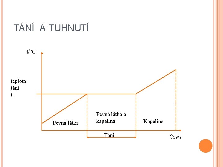 TÁNÍ A TUHNUTÍ t/°C teplota tání tt Pevná látka a kapalina Tání Kapalina Čas/s