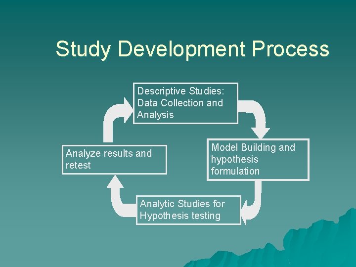 Study Development Process Descriptive Studies: Data Collection and Analysis Analyze results and retest Model