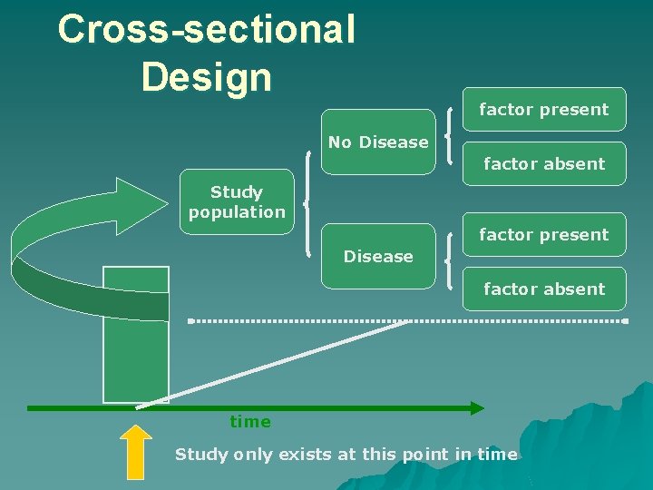 Cross-sectional Design factor present No Disease factor absent Study population factor present Disease factor