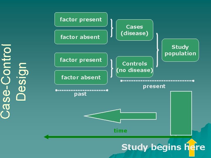 Case- Control Design factor present factor absent Cases (disease) Study population factor present Controls