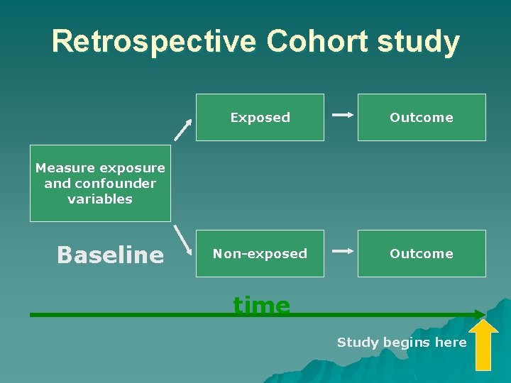 Retrospective Cohort study Exposed Outcome Non-exposed Outcome Measure exposure and confounder variables Baseline time