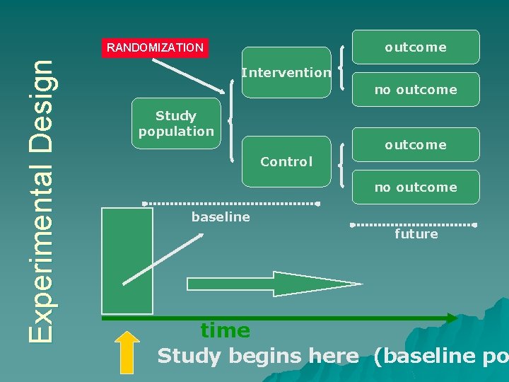outcome Experimental Design RANDOMIZATION Intervention no outcome Study population outcome Control no outcome baseline
