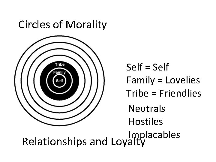 Circles of Morality Self = Self Family = Lovelies Tribe = Friendlies Neutrals Hostiles