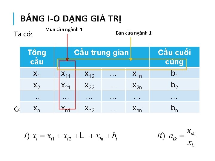 BẢNG I-O DẠNG GIÁ TRỊ Ta có: Mua của ngành 1 Tổng cầu x