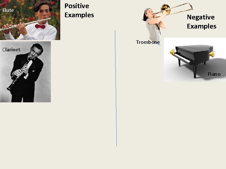 Flute Positive Examples Negative Examples Trombone Clarinet Piano 