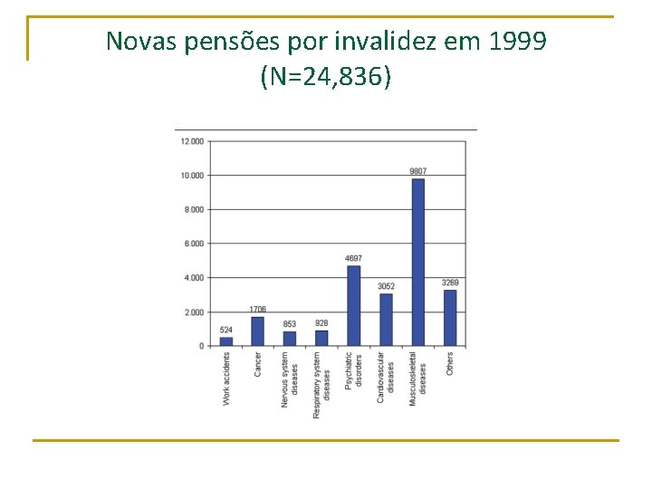 Novas pensões por invalidez em 1999 (N=24, 836) 