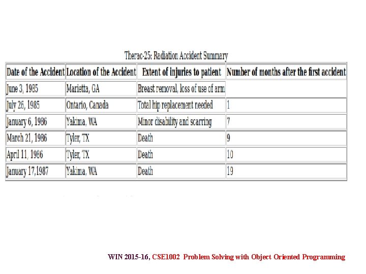 WIN 2015 -16, CSE 1002 Problem Solving with Object Oriented Programming 