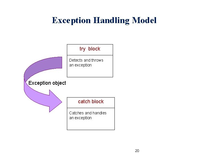 Exception Handling Model try block Detects and throws an exception Exception object catch block
