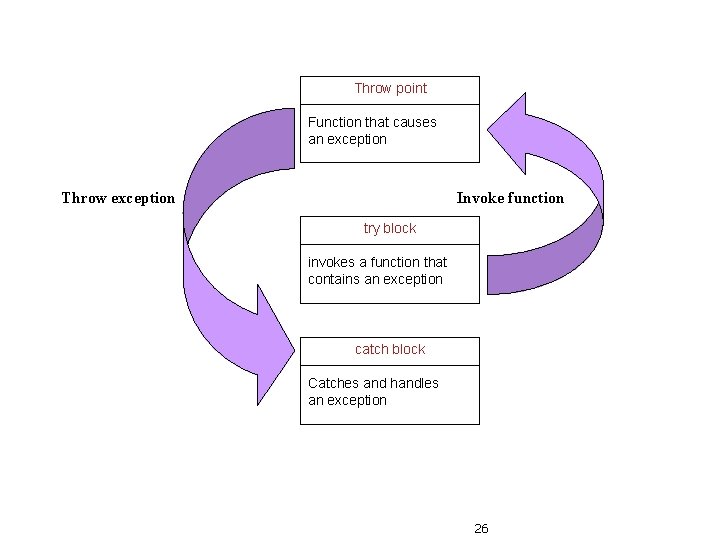 Throw point Function that causes an exception Throw exception Invoke function try block invokes