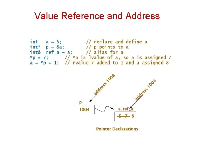 Value Reference and Address 