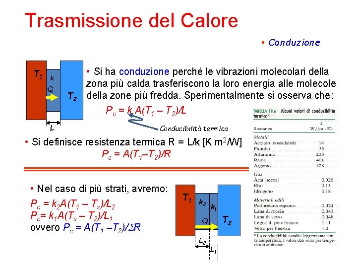 Trasmissione del Calore § Conduzione T 1 k Q L T 2 • Si