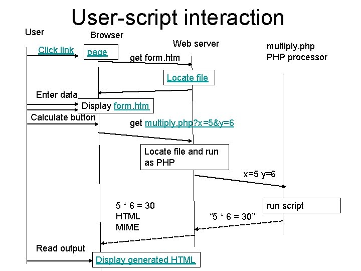 User-script interaction Click link Browser page Web server multiply. php PHP processor get form.