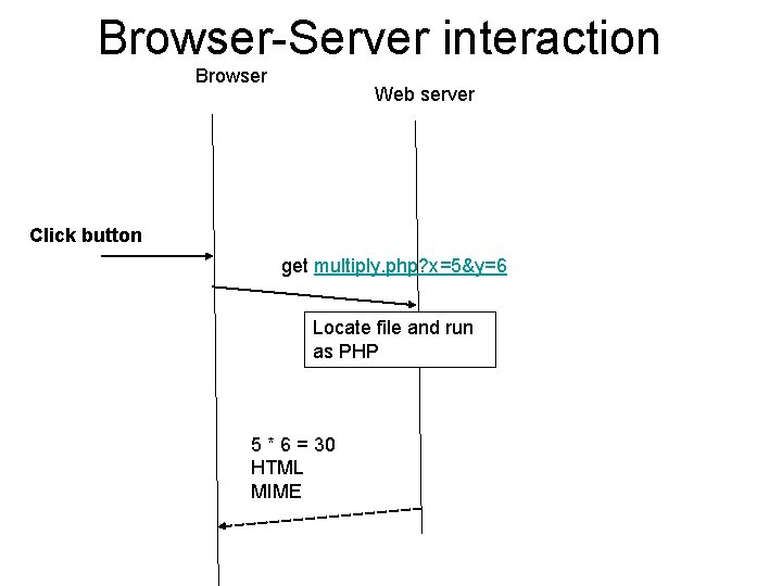 Browser-Server interaction Browser Web server Click button get multiply. php? x=5&y=6 Locate file and