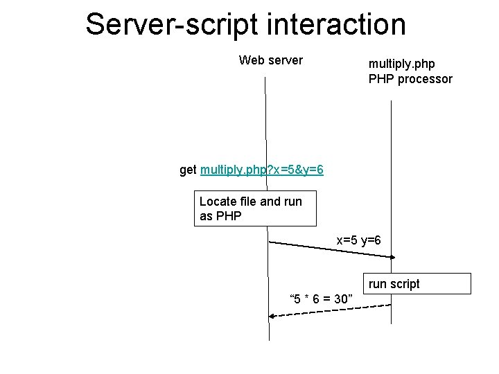 Server-script interaction Web server multiply. php PHP processor get multiply. php? x=5&y=6 Locate file