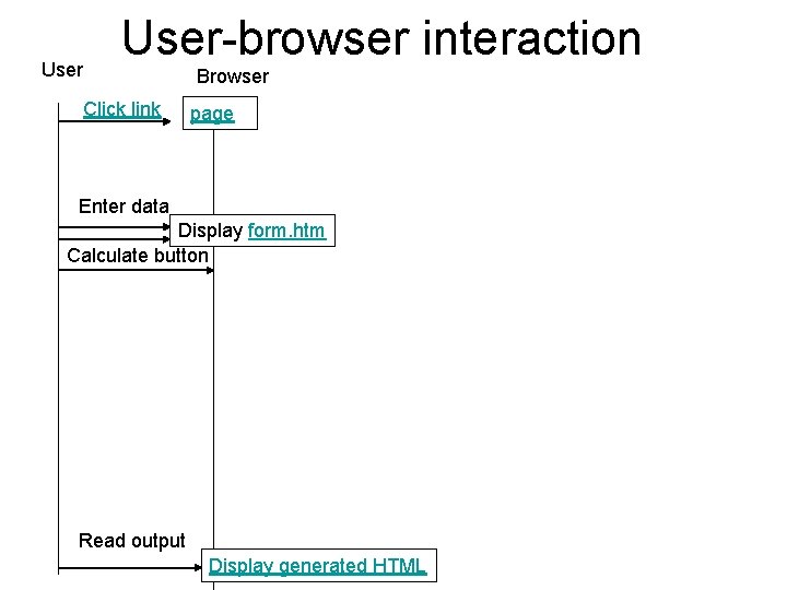 User-browser interaction Browser Click link page Enter data Display form. htm Calculate button Read
