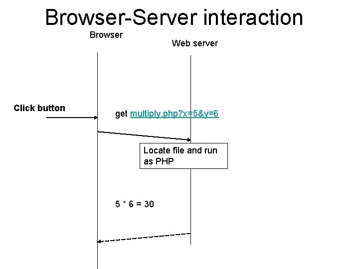 Browser-Server interaction Browser Click button Web server get multiply. php? x=5&y=6 Locate file and