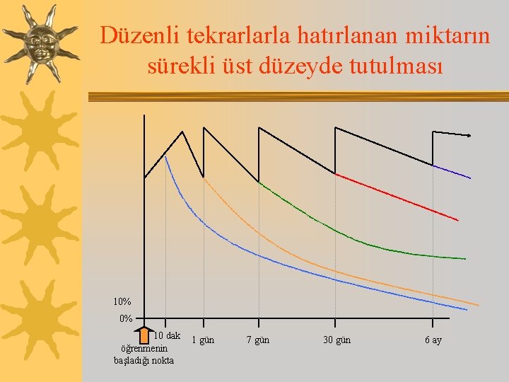 Düzenli tekrarlarla hatırlanan miktarın sürekli üst düzeyde tutulması 10% 0% 10 dak öğrenmenin başladığı