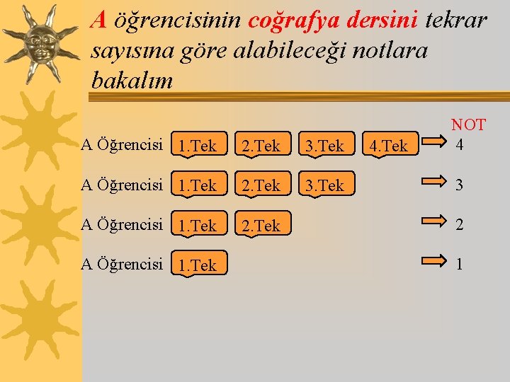 A öğrencisinin coğrafya dersini tekrar sayısına göre alabileceği notlara bakalım A Öğrencisi 1. Tek