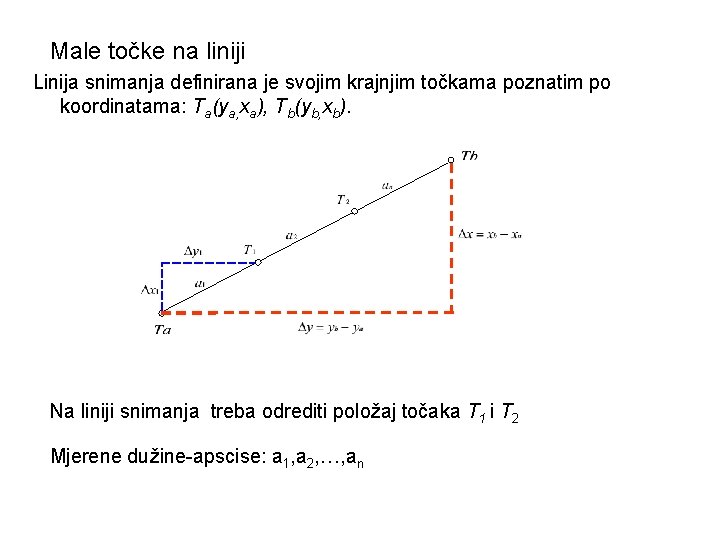 Male točke na liniji Linija snimanja definirana je svojim krajnjim točkama poznatim po koordinatama: