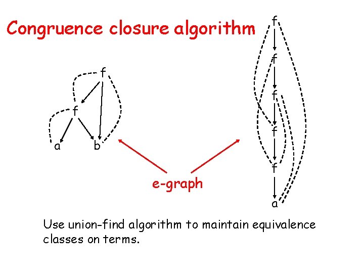 Congruence closure algorithm f f a f f b e-graph f a Use union-find