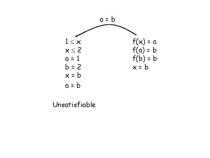 a=b 1 x x 2 a=1 b=2 x=b a=b Unsatisfiable f(x) = a f(a)